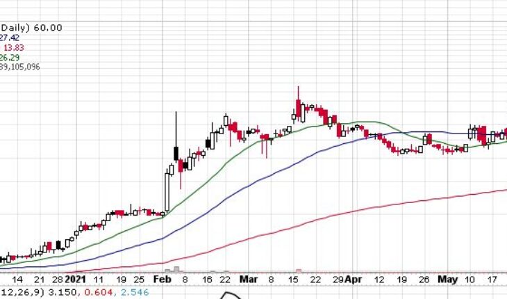 Is The Rally Real? Annovis Bio Inc (NYSEAMERICAN:ANVS)