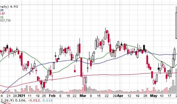Heading For New Highs? BRF S.A. (NYSE:BRFS)