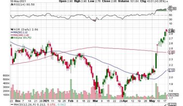 Buy, Sell, Or Hold? Corvus Gold Inc. (NASDAQ: KOR)