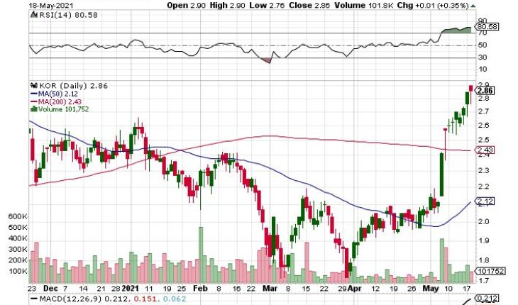 Buy, Sell, Or Hold? Corvus Gold Inc. (NASDAQ: KOR)