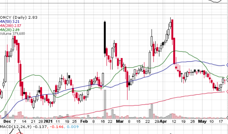 Up or Down from Here? Oncolytics Biotech Inc. (NASDAQ:ONCY)