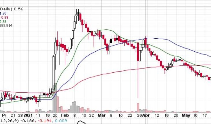 Will the Momentum Continue? SinglePoint, Inc (NASDAQ:SING)