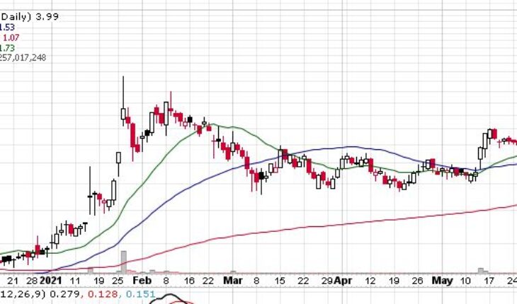 Is A Rally Coming? Vertex Energy Inc (NASDAQ:VTNR) Continues To Trend Higher