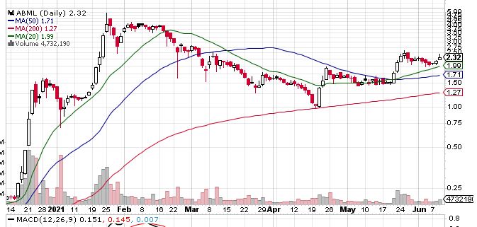 Will The Rally Continue American Battery Metals Corp Otcmkts Abml Extends Rally Drp Gazette Will The Rally Continue American Battery Metals Corp Otcmkts Abml Extends Rally Drp Gazette