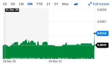 BioCube, Inc. (BICB) Stock Hits New High On Unusual Volume: What’s The Buzz?