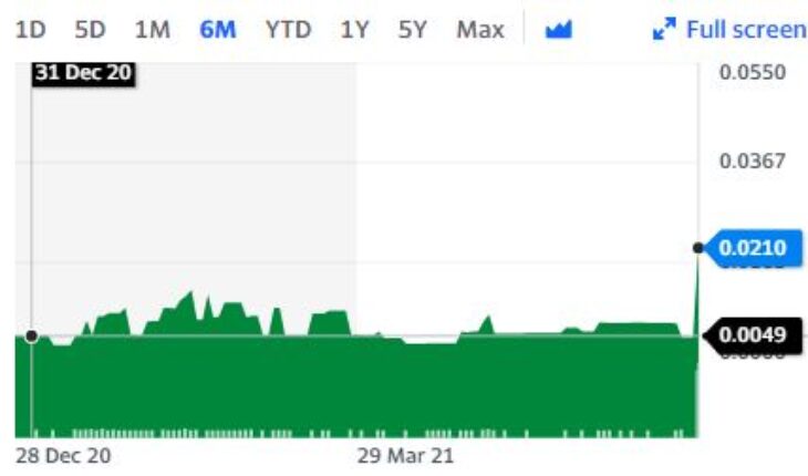 BioCube, Inc. (BICB) Stock Hits New High On Unusual Volume: What’s The Buzz?