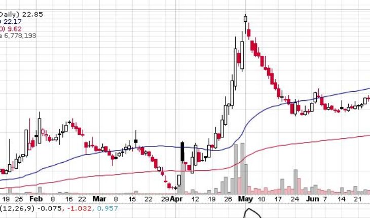 Brooklyn ImmunoTherapeutics (BTX) Stock Rockets 40% in a Week: Time To Buy Now?