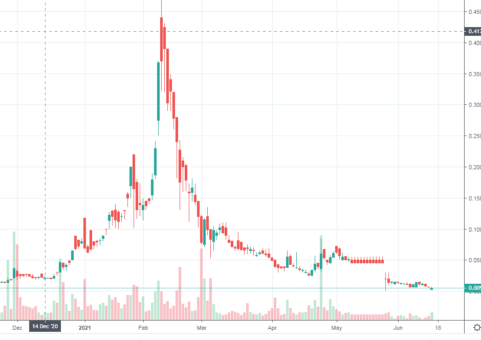 Cerebain Biotech (CBBT) Stock Continues to Trend Lower