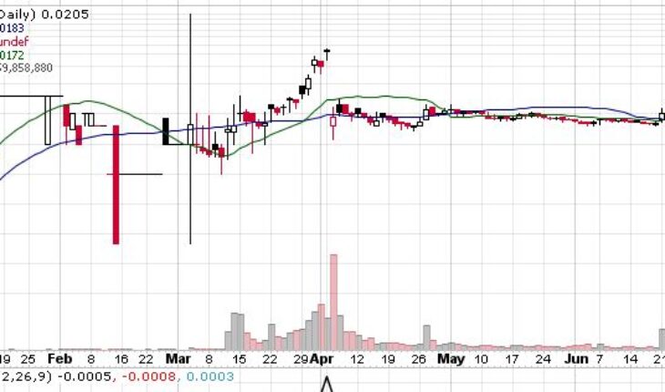88 Energy (EEENF) Stock Hits 2 Cents On High Volume: Will The Rally Continue?