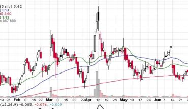 Fortress Biotech (NASDAQ:FBIO) Continues to Consolidate in a Tight Range: Now What?
