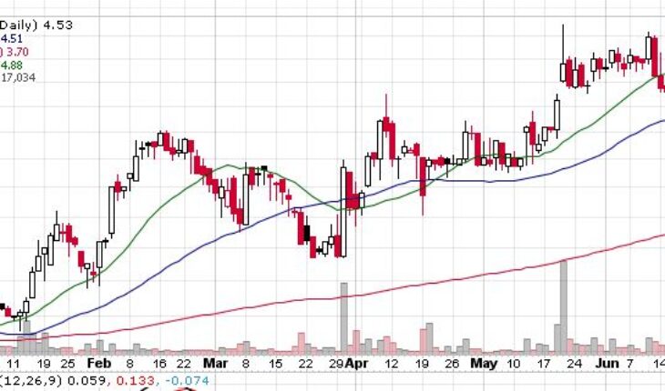 Gulf Island Fabrication (GIFI) Stock Is Up 45% YTD: Will The Rally Continue?