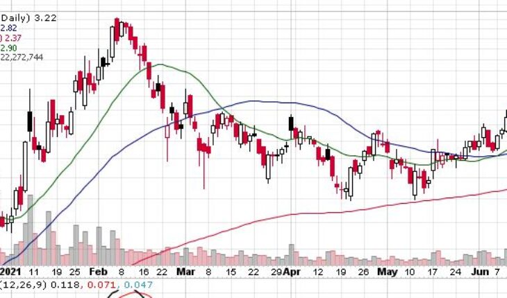 Ideanomics (NASDAQ:IDEX) Stock Continues to Move Up:Buy It or Sell It?