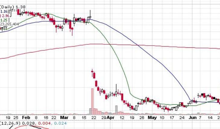 Idera Pharmaceuticals (IDRA) Stock Corrects After The Big Rally: Good Time To Enter?