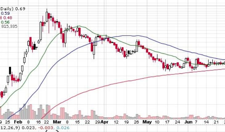 iQSTEL Inc. (OTCMKTS:IQST) Stock Consolidates After The Big Move: Will it Reach $1?