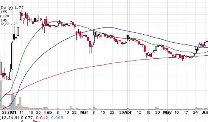 Is A Bounce Coming? Jaguar Health Inc (NASDAQ:JAGX) Stock Consolidates