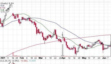 Will The Rally Continue? ProPhase Labs Inc (NASDAQ:PRPH)
