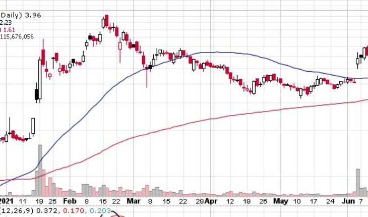 Breakout Coming? Senseonics Holdings (NYSEAMERICAN:SENS) More Than Doubled in a Month