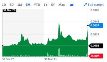SportsQuest, Inc. (SPQS) Stock More Than Doubled On Unusual Volume: But Why?