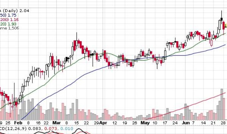 TransGlobe Energy (NASDAQ:TGA) Stock Corrects After The Recent Rally: Time To Buy?