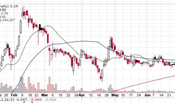 Alpine 4 Holdings (ALPP) Stock Attempts To Rebound: How to Trade Now?