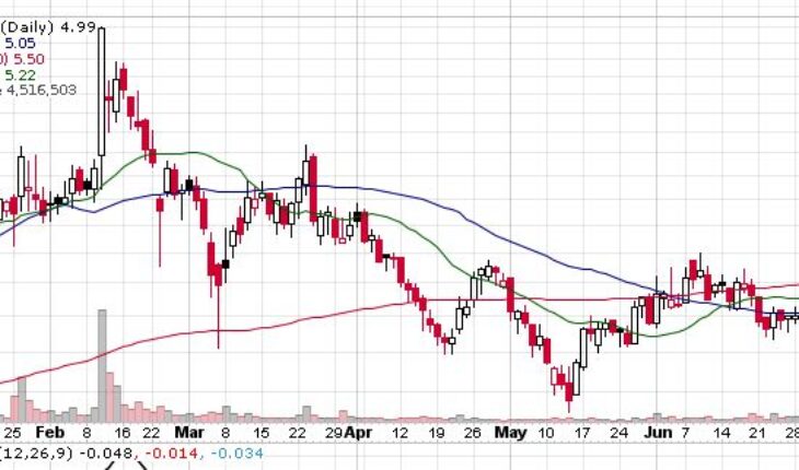 AYRO Inc. (AYRO) Stock Continues to Move in a Range: How to Trade Now?