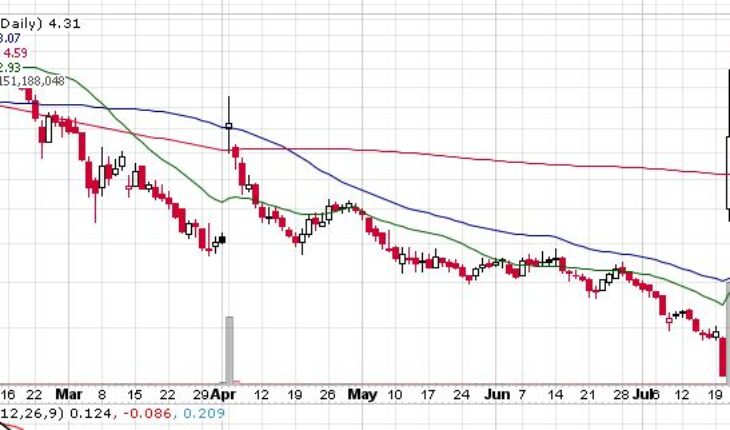 Chembio Diagnostics Inc. (NASDAQ:CEMI) Stock Pulls Back From The recent Highs: What to do Now?