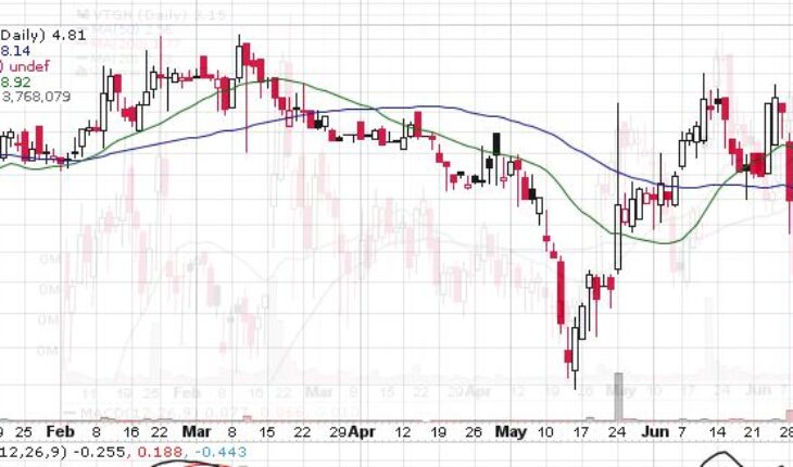 KiromicBioPharma (KRBP) Stock Plunges After The Stock Offering: A Good Opportunity?