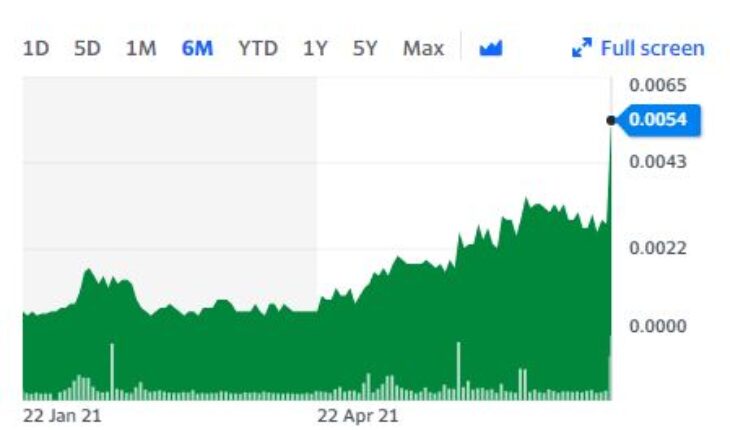 Mundus Group, Inc. (OTCMKTS:MNDP) Stock Soars To New High: What Next?