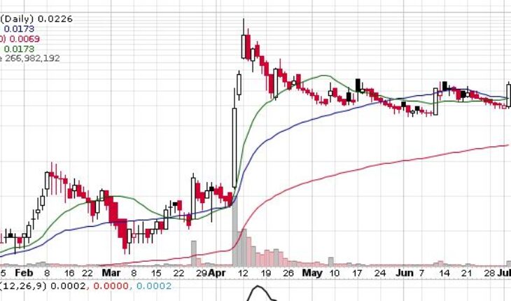 Regen BioPharma (RGBP) Stock Soared 50% On High Volume: How To Trade Next Week?