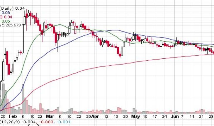 Therapeutic Solutions International (TSOI) Stock Moves in a Range: Will it Breakout Soon?