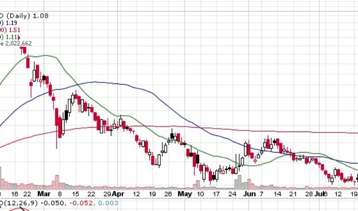 T2 Biosystems Inc (NASDAQ:TTOO) Stock Is In Downtrend: A Good Buy Now?