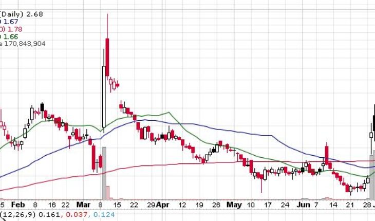 Exela Technologies Inc. (OTCMKTS:XELA) Stock Continues to Soar: Will it Hit $5?