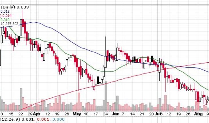 CBD of Denver Inc (OTCMKTS:CBDD) Stock Sees Selling Pressure This Week