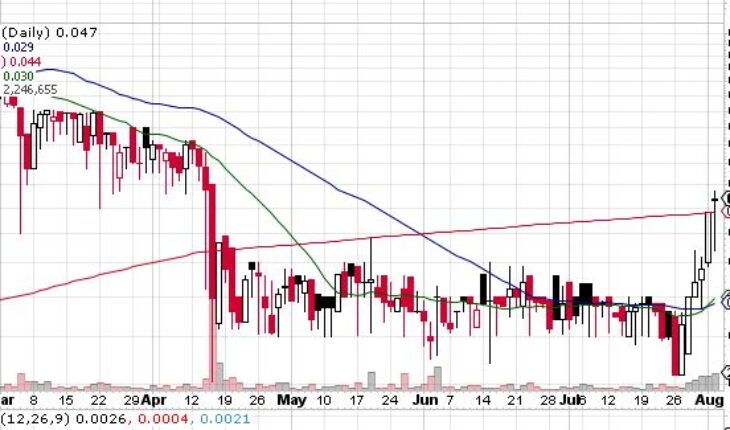 C-Bond Systems (OTCMKTS:CBNT) Stock Doubled in a Week: Here is Why