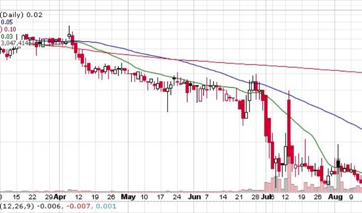 Clean Vision Corporation (OTCMKTS:CLNV) Stock Continues to Trend Lower: How to Trade This Week?