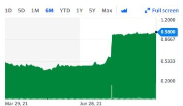 Nanotech Security Corp (OTCMKTS:NTSFF) Stock Is Moving Towards New High: What Next?