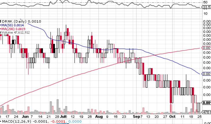 NOHO Inc. (OTCMKTS:DRNK) Stock Continues to Fall: Down 20% in a Week