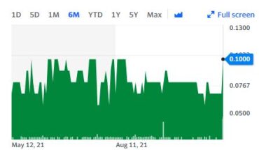 ProPhotonix (OTCMKTS:STKR) Stock Soars 57% After The Merger News