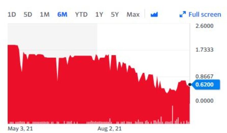 TraQiQ Inc (OTCMKTS:TRIQ) Stock Sees Selling Pressure After The Recent Jump