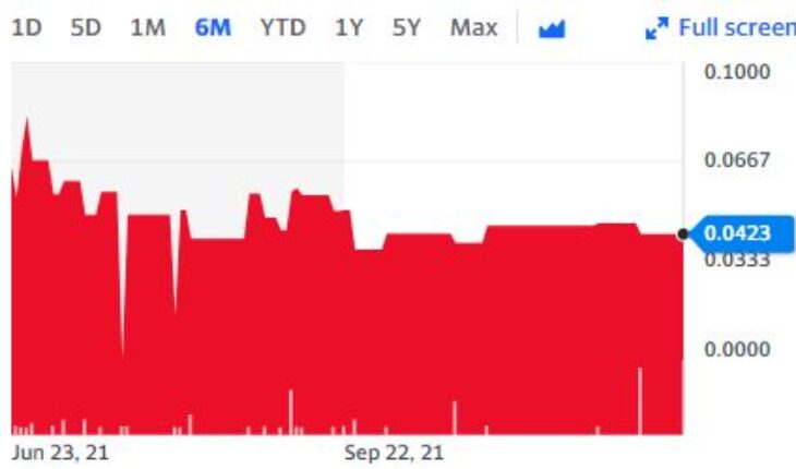 City View Green Holdings Inc (OTCMKTS:CVGRF) Stock In Bearish Trend: Falls 15% In a Month
