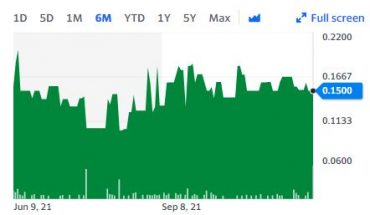 InVitro International (OTCMKTS:IVRO) Stock Pulls Back a Bit: Down 6% In a Week