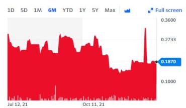 DGTL Holdings Inc (OTCMKTS:DGTHF) Stock Gains 17% In a Week: But Why?