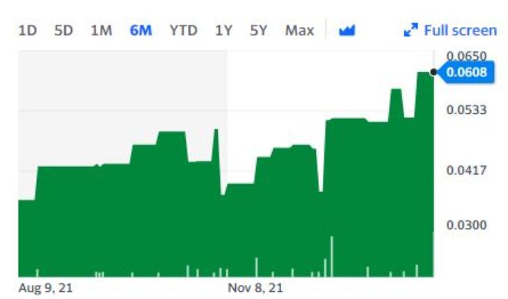 Green River Gold Corp (OTCMKTS:CCRRF) Stock Surges 22% In a Month: Here is Why