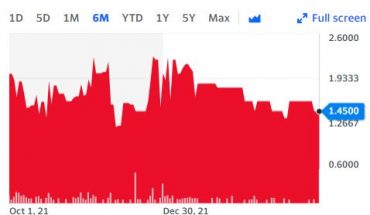 iSign Solutions Inc (OTCMKTS:ISGN) Announces 2021 Earnings: Stock Gains 9% In a Week