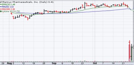 Marinus Pharmaceuticals (NASDAQ:MRNS) stock surges 37%: What’s the Buzz?